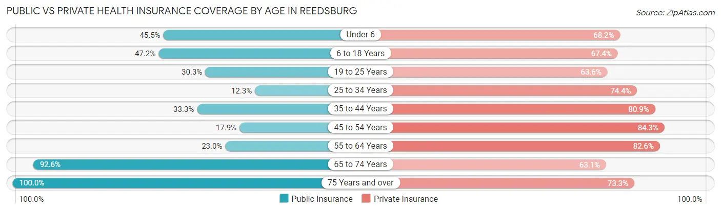 Public vs Private Health Insurance Coverage by Age in Reedsburg