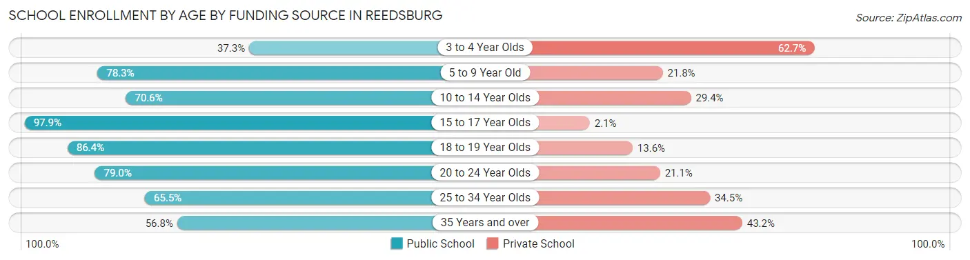 School Enrollment by Age by Funding Source in Reedsburg