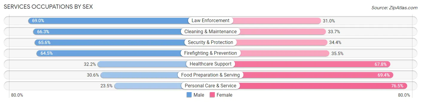 Services Occupations by Sex in Reedsburg