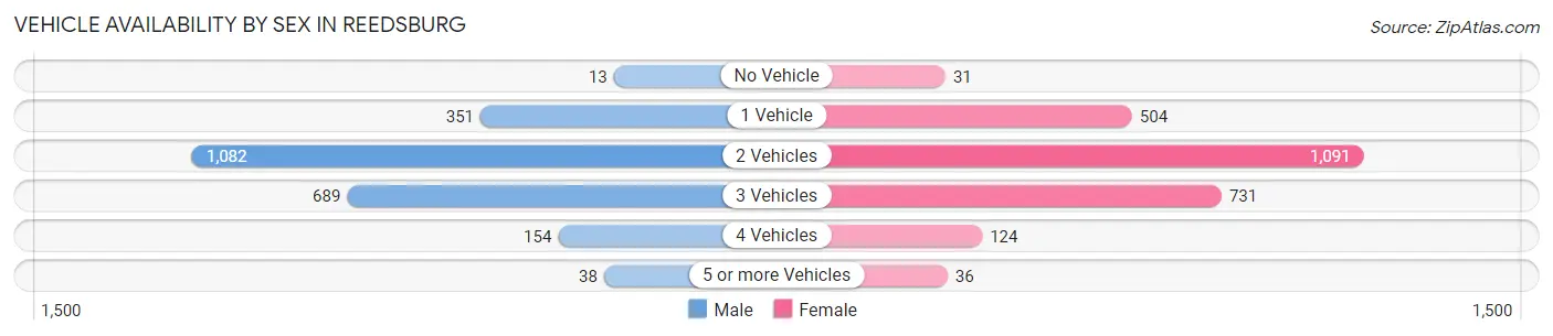 Vehicle Availability by Sex in Reedsburg