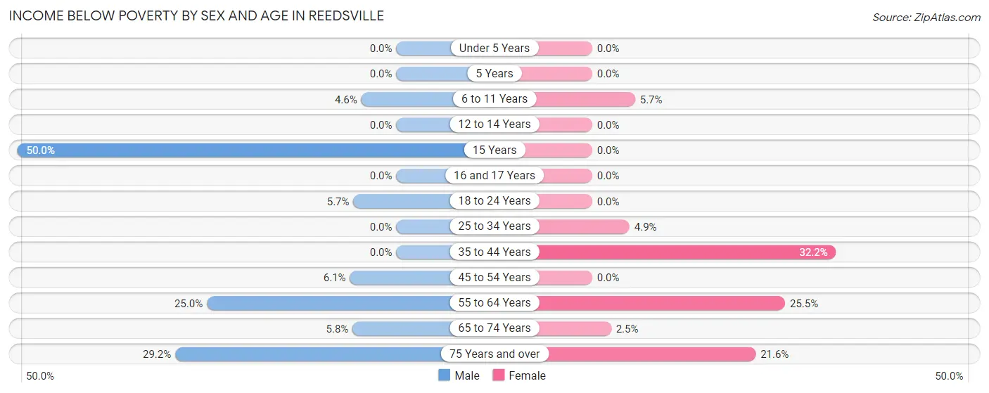 Income Below Poverty by Sex and Age in Reedsville