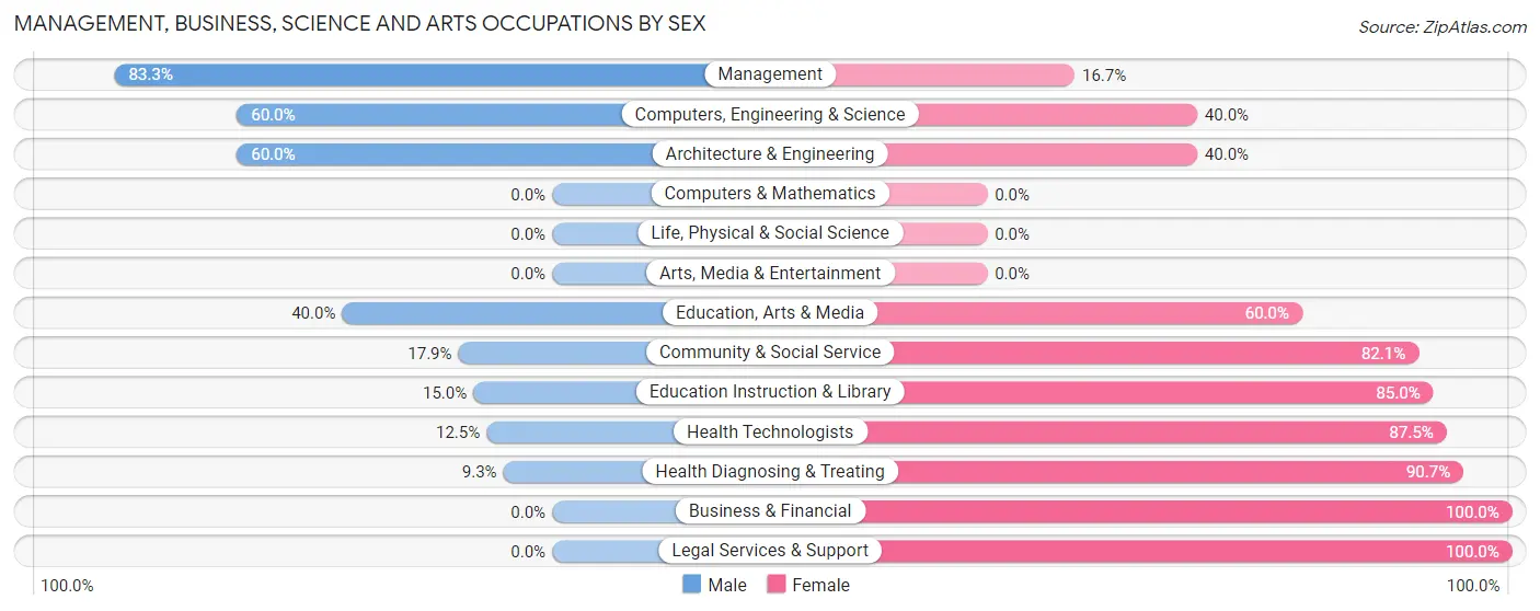 Management, Business, Science and Arts Occupations by Sex in Reedsville