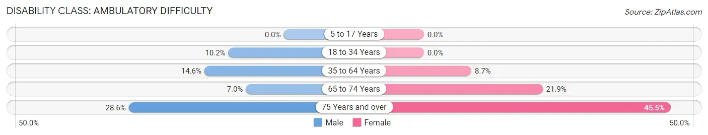 Disability in Reeseville: <span>Ambulatory Difficulty</span>