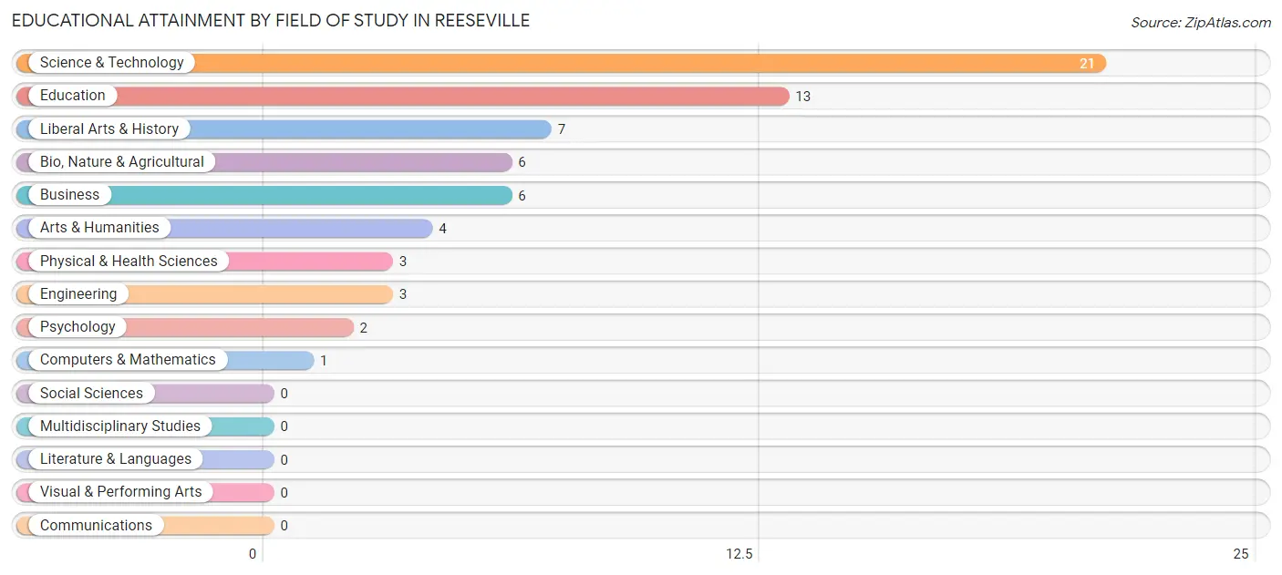 Educational Attainment by Field of Study in Reeseville