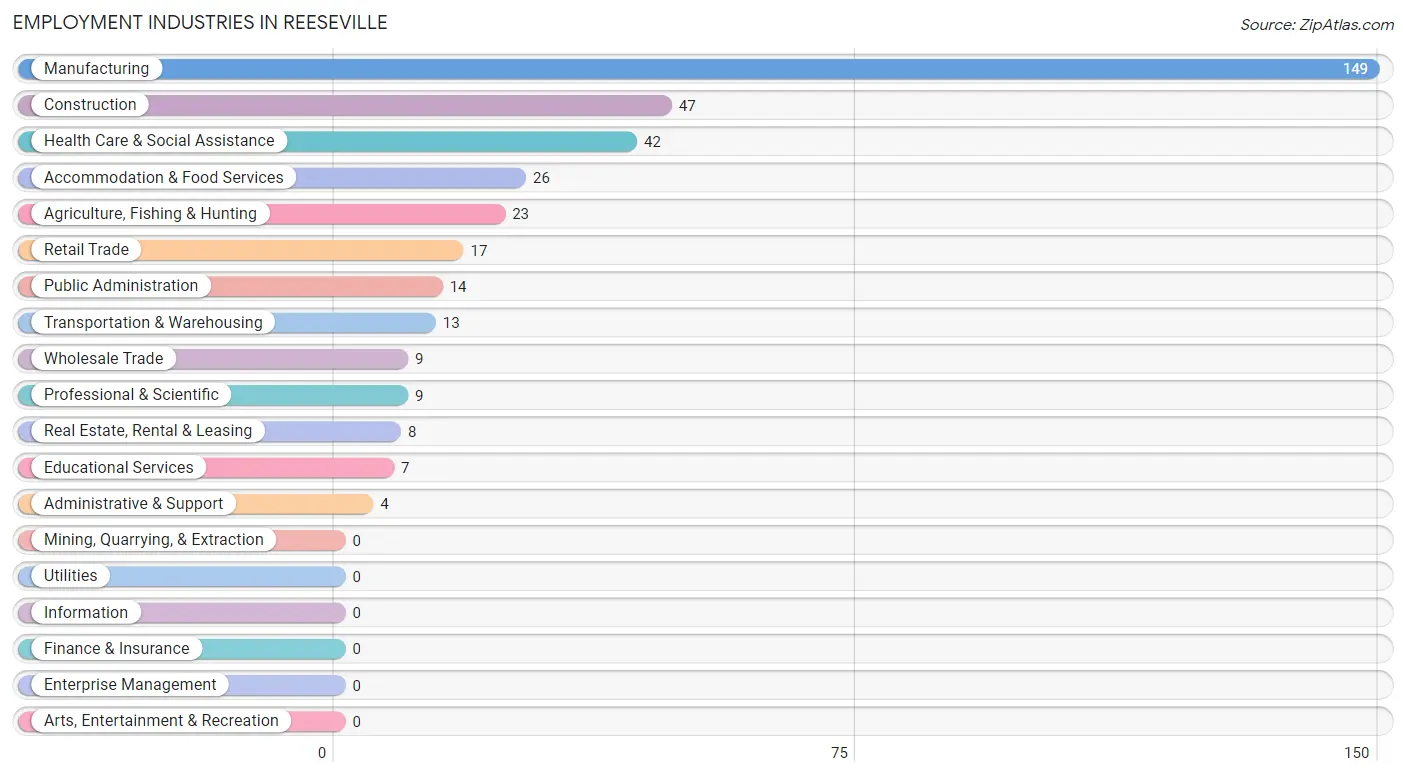 Employment Industries in Reeseville