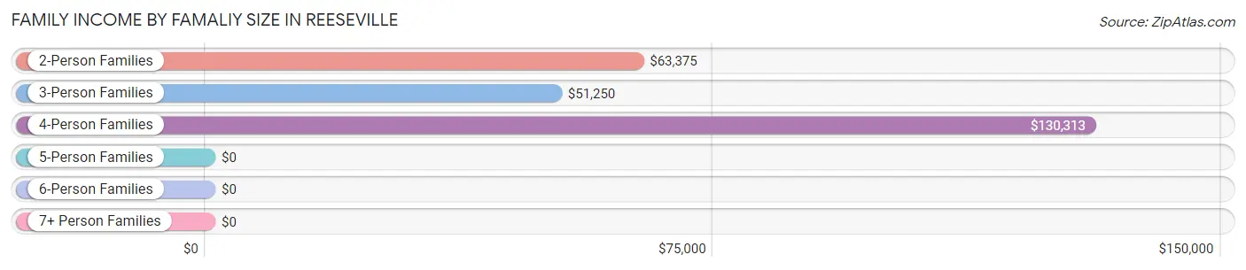 Family Income by Famaliy Size in Reeseville