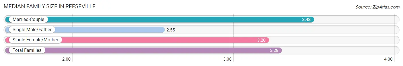 Median Family Size in Reeseville