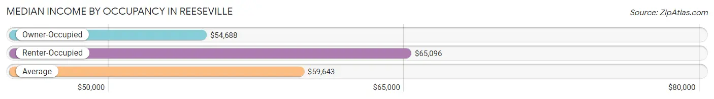 Median Income by Occupancy in Reeseville