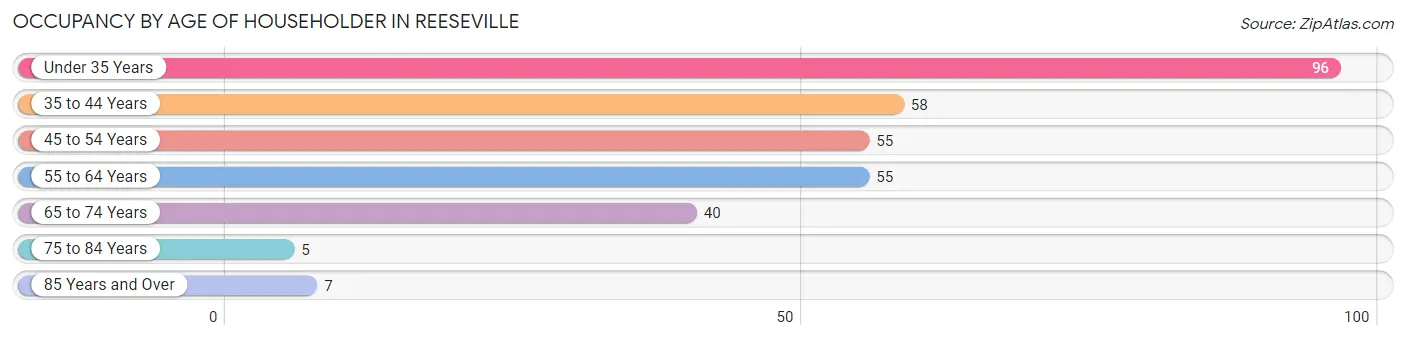 Occupancy by Age of Householder in Reeseville