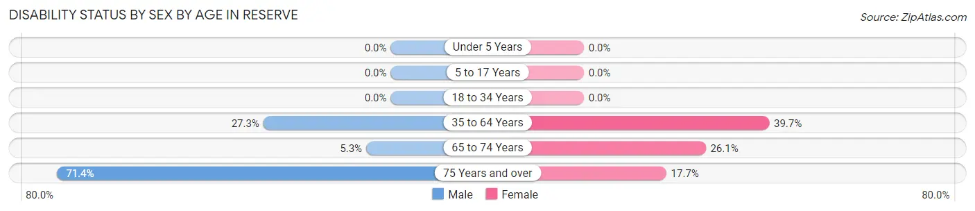 Disability Status by Sex by Age in Reserve