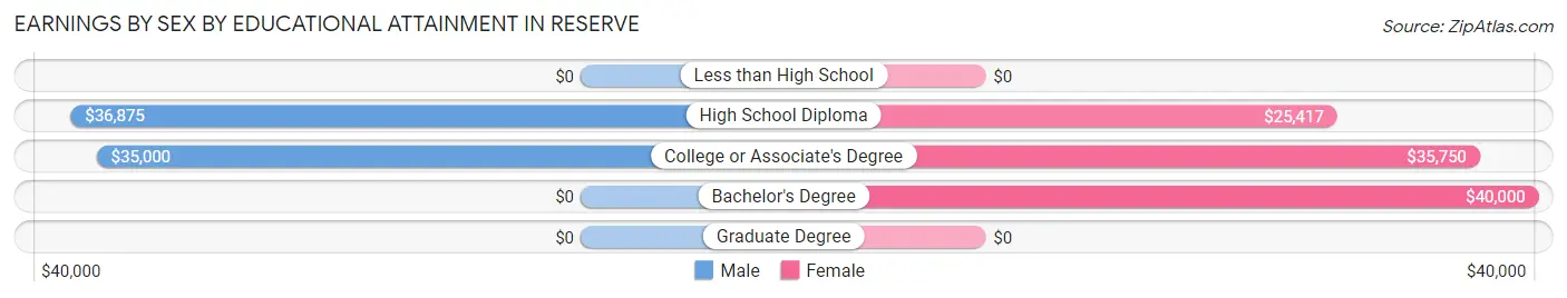 Earnings by Sex by Educational Attainment in Reserve