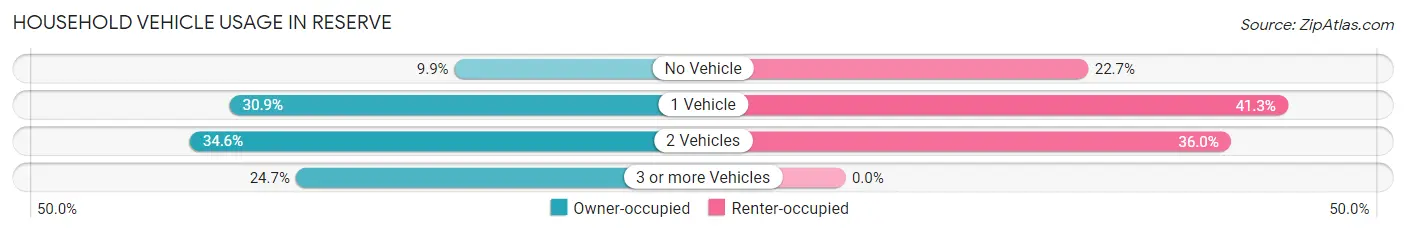 Household Vehicle Usage in Reserve