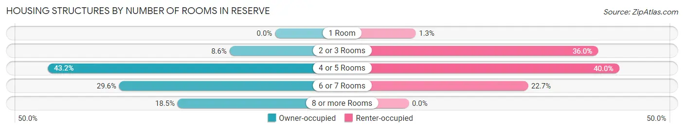 Housing Structures by Number of Rooms in Reserve