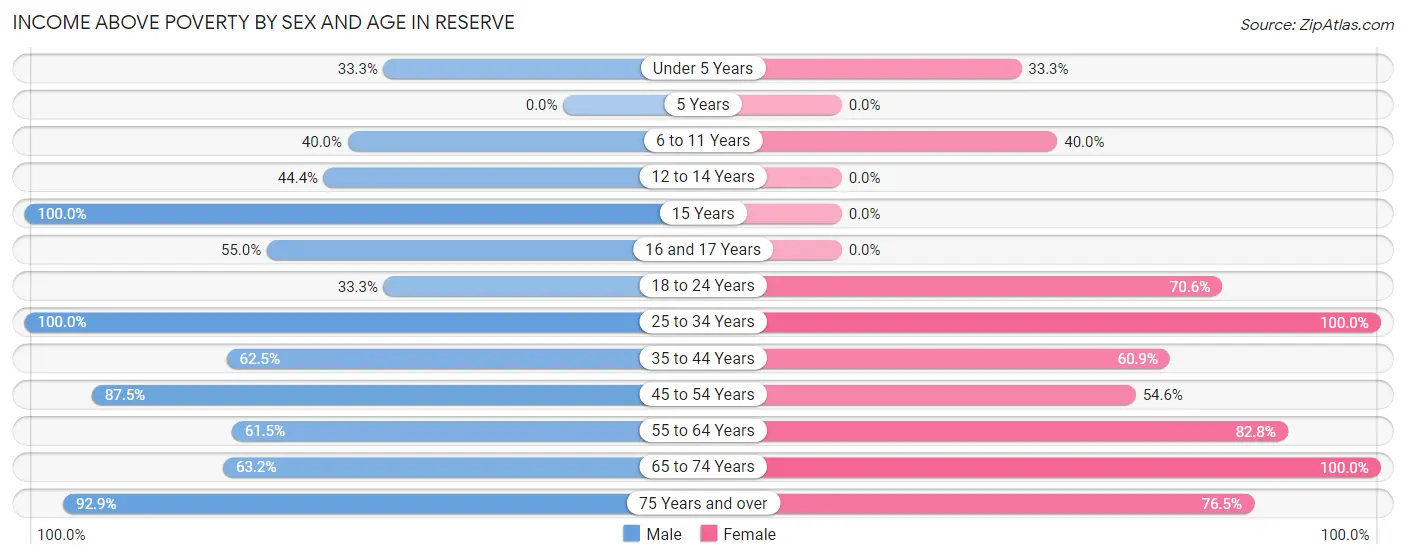 Income Above Poverty by Sex and Age in Reserve