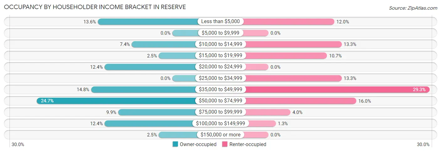 Occupancy by Householder Income Bracket in Reserve