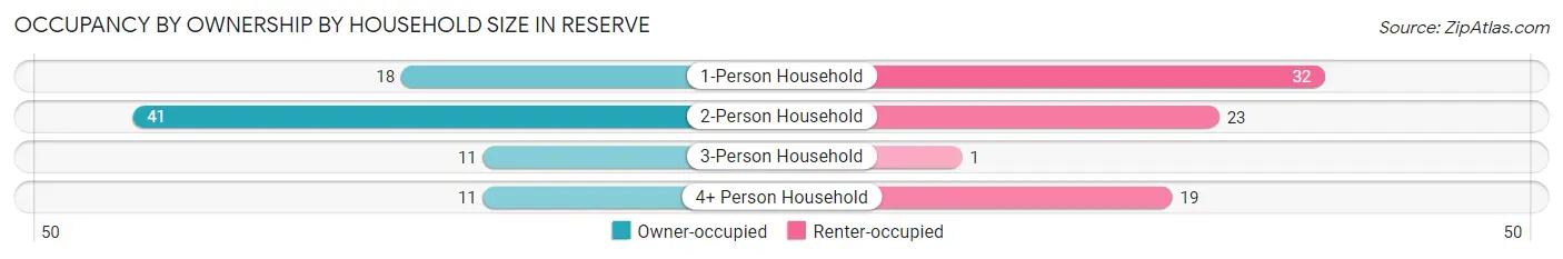 Occupancy by Ownership by Household Size in Reserve
