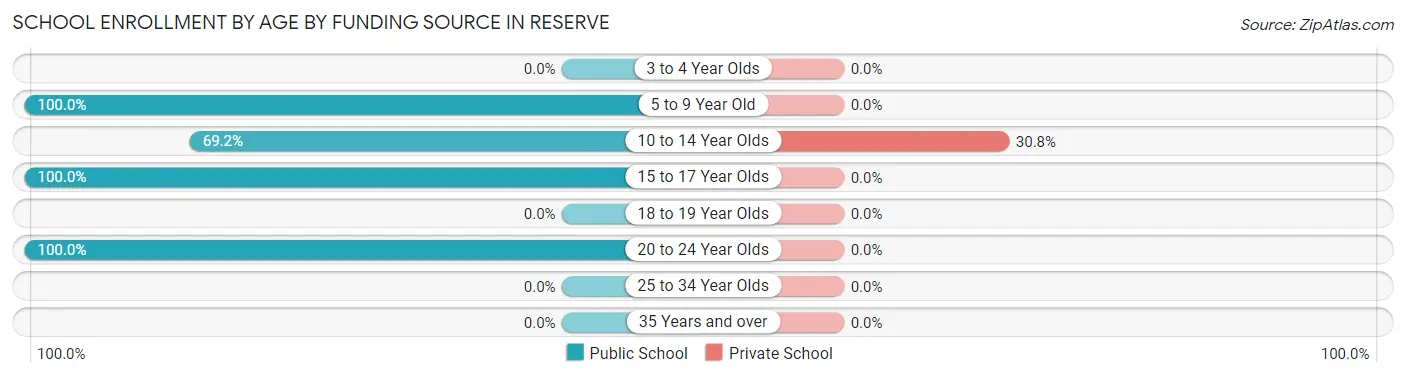School Enrollment by Age by Funding Source in Reserve