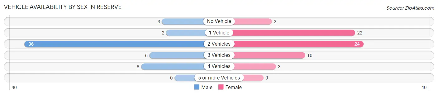 Vehicle Availability by Sex in Reserve