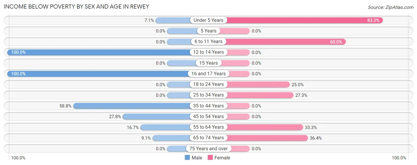 Income Below Poverty by Sex and Age in Rewey