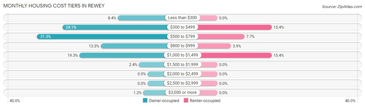 Monthly Housing Cost Tiers in Rewey