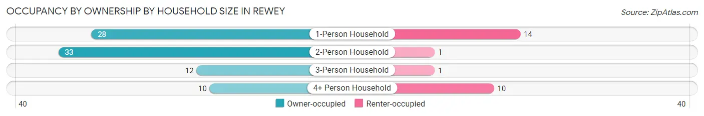 Occupancy by Ownership by Household Size in Rewey