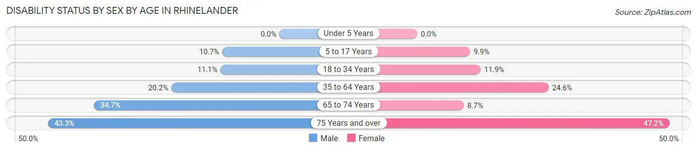 Disability Status by Sex by Age in Rhinelander