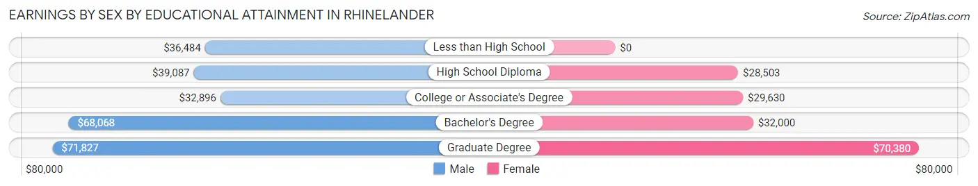 Earnings by Sex by Educational Attainment in Rhinelander