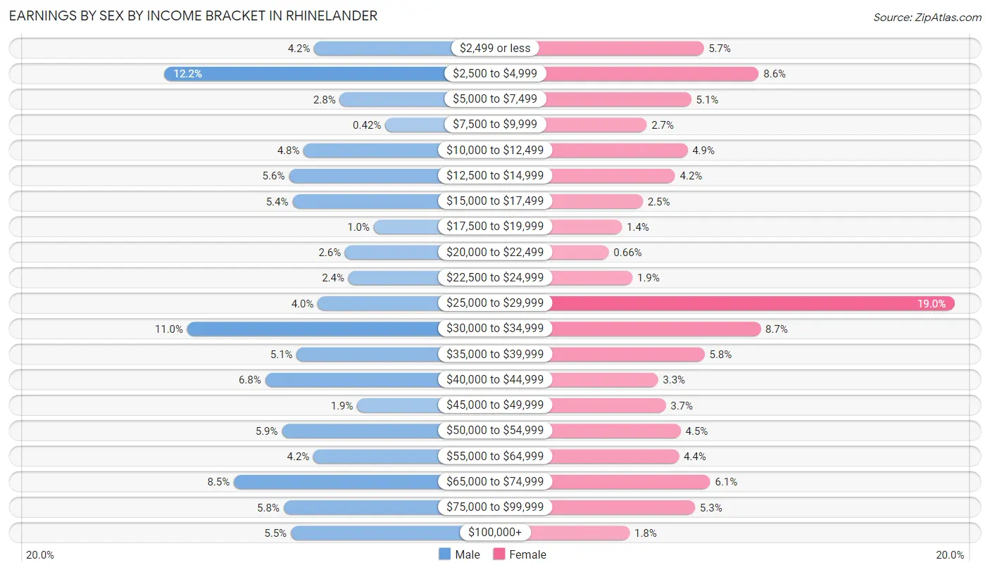 Earnings by Sex by Income Bracket in Rhinelander