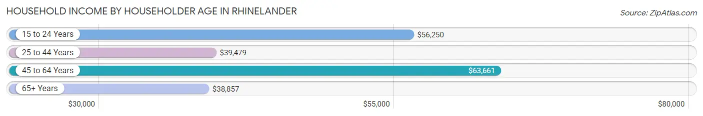 Household Income by Householder Age in Rhinelander