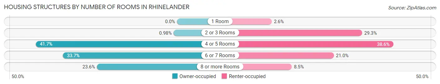 Housing Structures by Number of Rooms in Rhinelander
