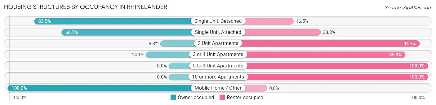 Housing Structures by Occupancy in Rhinelander