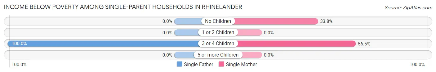 Income Below Poverty Among Single-Parent Households in Rhinelander