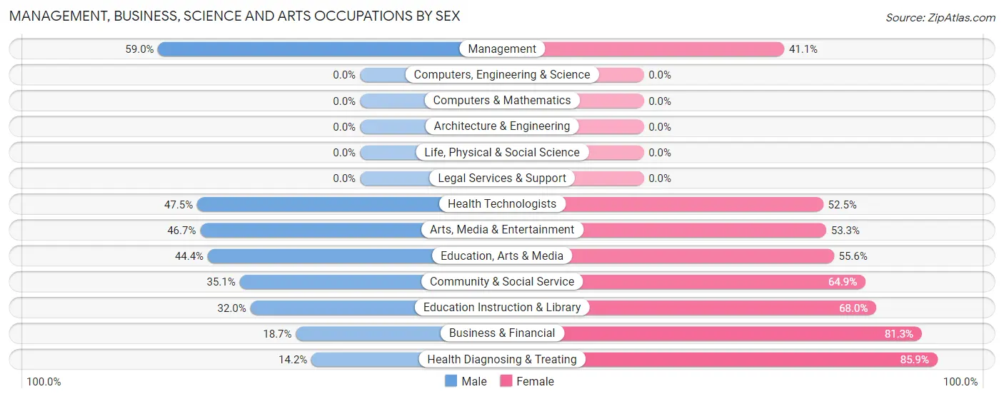 Management, Business, Science and Arts Occupations by Sex in Rhinelander