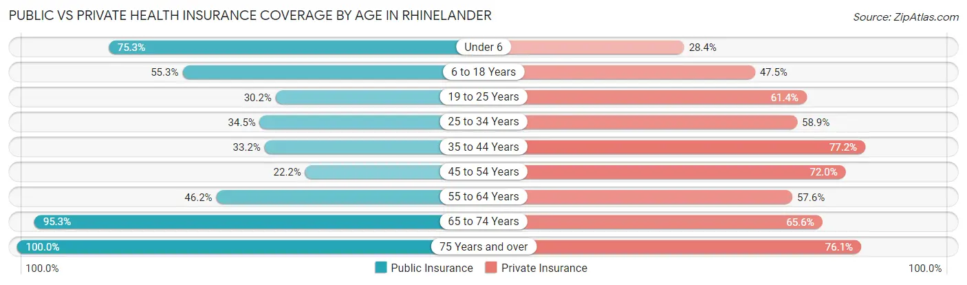 Public vs Private Health Insurance Coverage by Age in Rhinelander