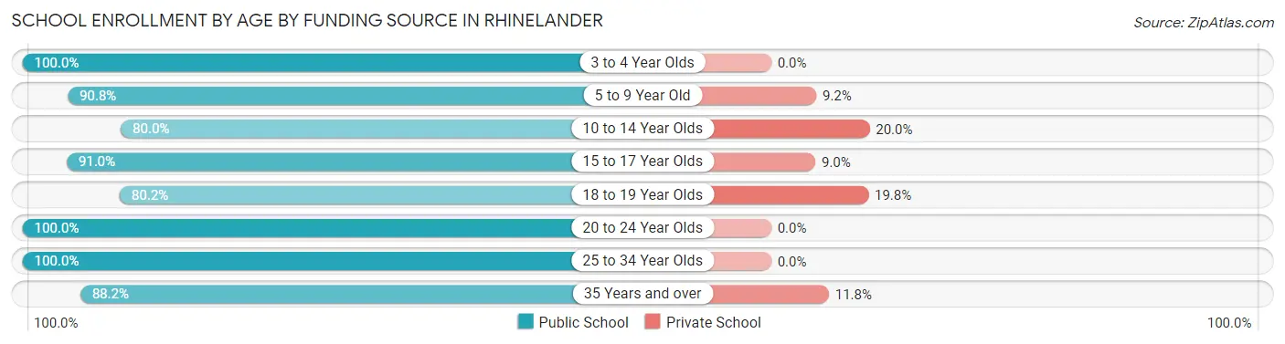 School Enrollment by Age by Funding Source in Rhinelander