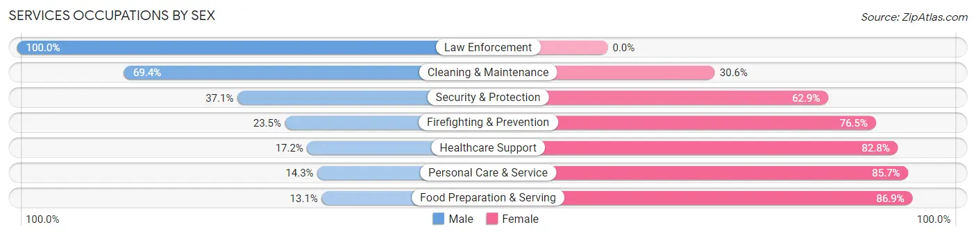 Services Occupations by Sex in Rhinelander