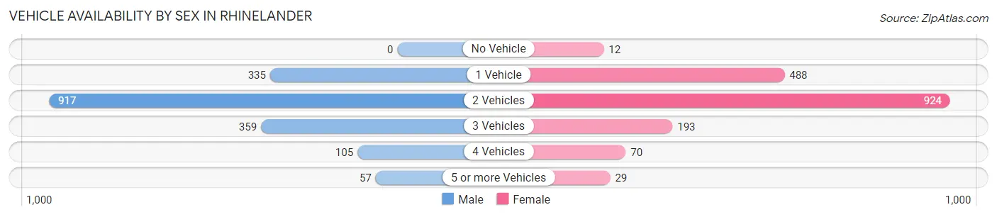 Vehicle Availability by Sex in Rhinelander