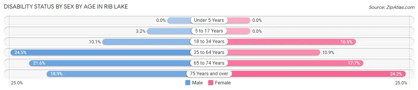 Disability Status by Sex by Age in Rib Lake