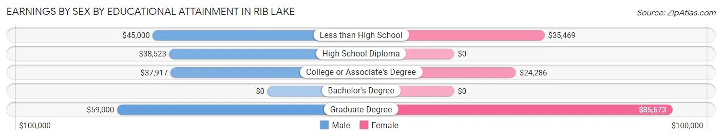 Earnings by Sex by Educational Attainment in Rib Lake