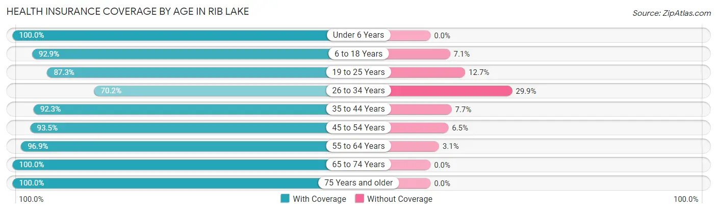 Health Insurance Coverage by Age in Rib Lake