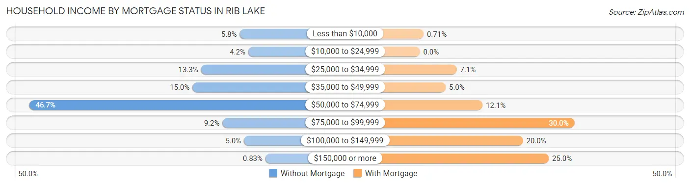Household Income by Mortgage Status in Rib Lake
