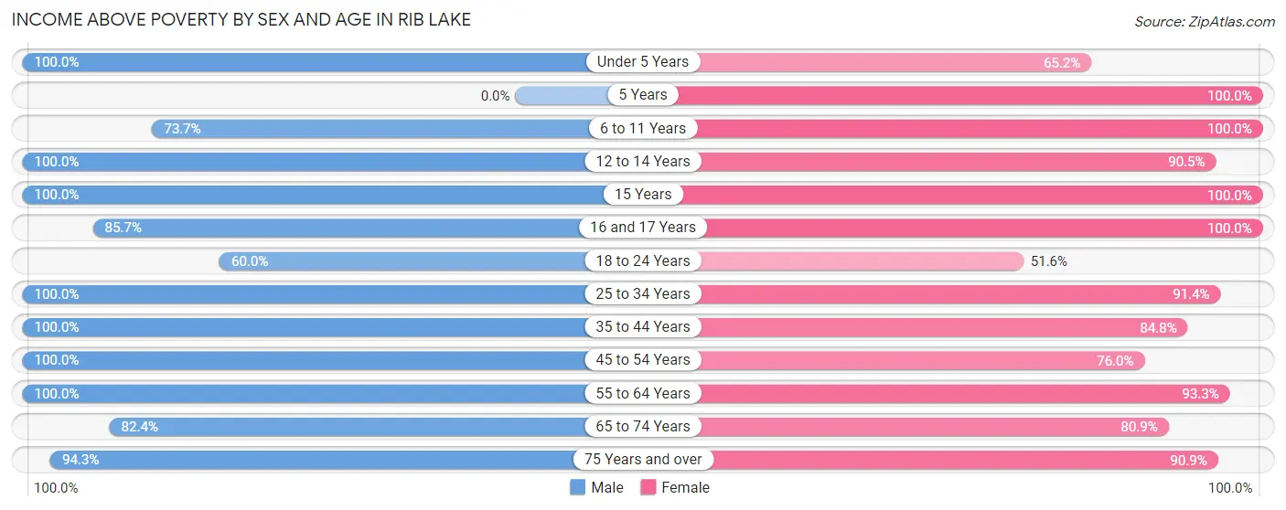 Income Above Poverty by Sex and Age in Rib Lake