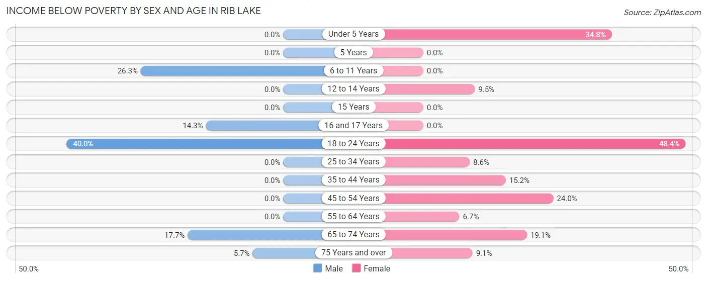 Income Below Poverty by Sex and Age in Rib Lake