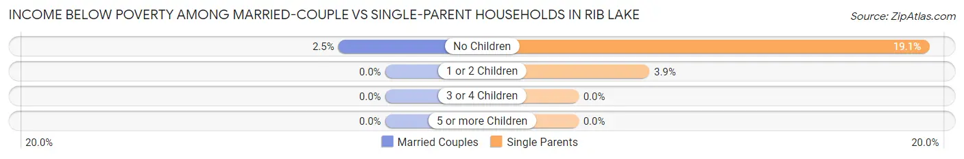 Income Below Poverty Among Married-Couple vs Single-Parent Households in Rib Lake