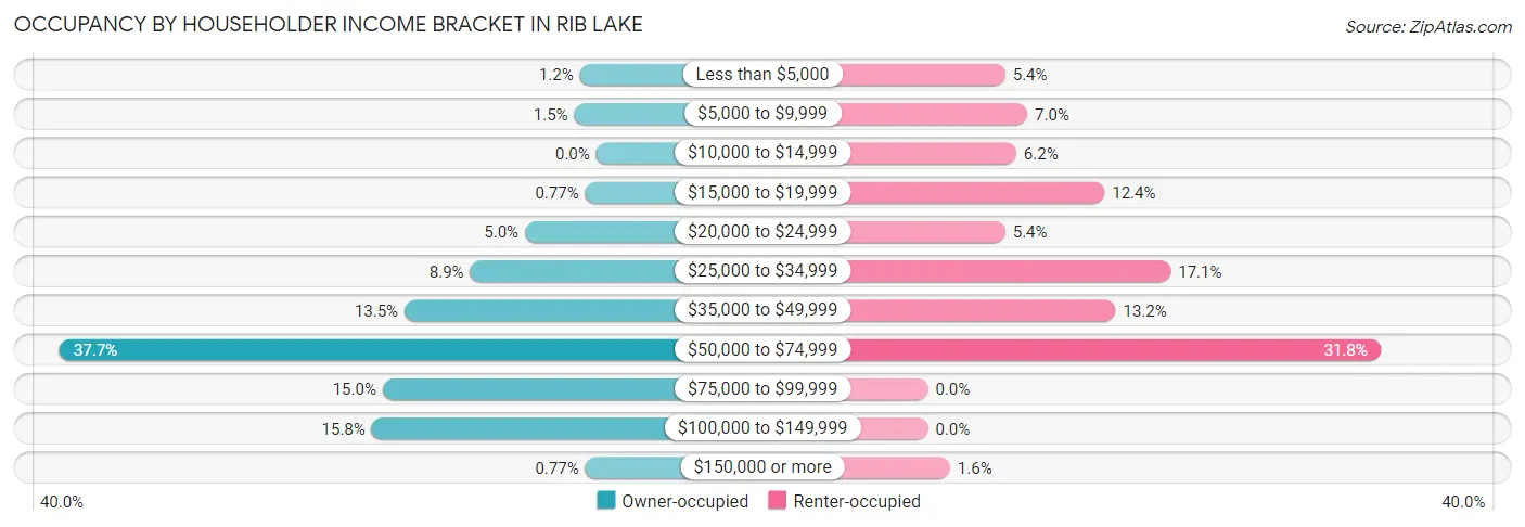 Occupancy by Householder Income Bracket in Rib Lake