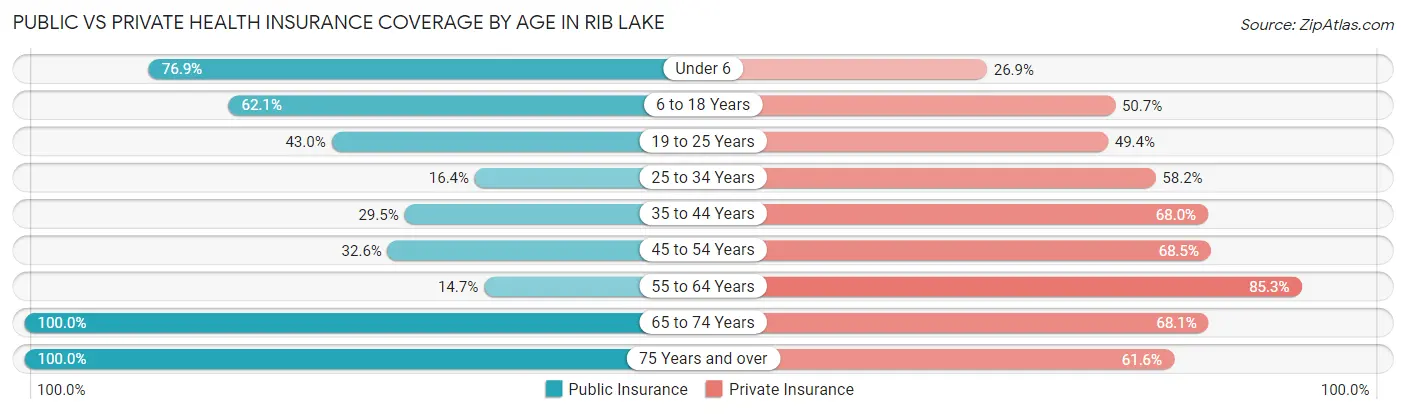 Public vs Private Health Insurance Coverage by Age in Rib Lake