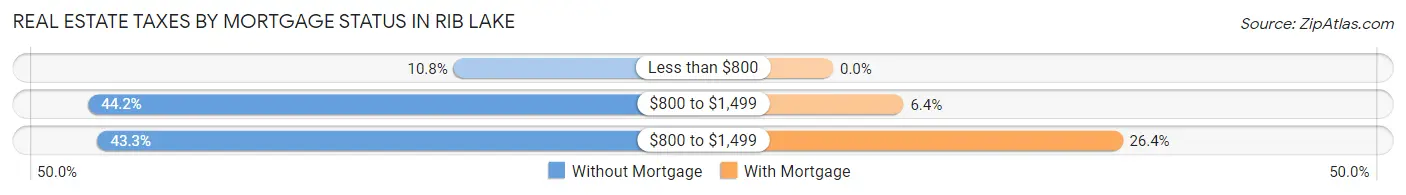 Real Estate Taxes by Mortgage Status in Rib Lake