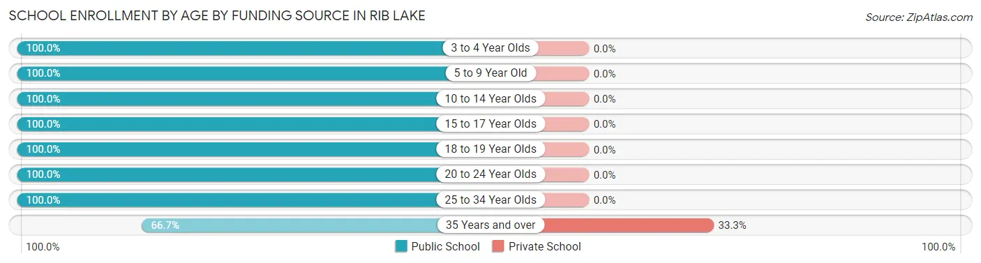 School Enrollment by Age by Funding Source in Rib Lake