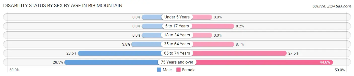 Disability Status by Sex by Age in Rib Mountain