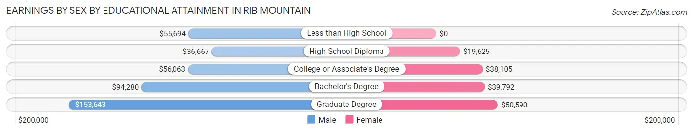 Earnings by Sex by Educational Attainment in Rib Mountain
